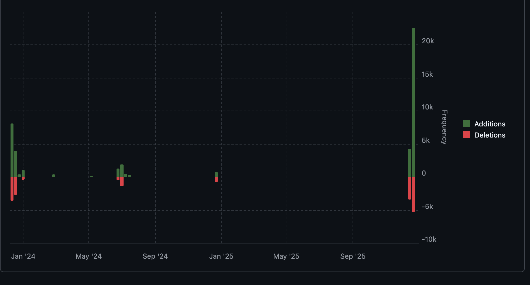 Continuing the Development Story
